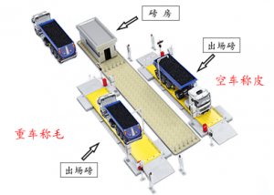 無(wú)人值守的全自動(dòng)稱(chēng)重管理系統(tǒng)：汽車(chē)衡應(yīng)盡的職責(zé)